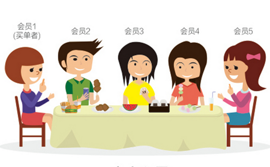 0成本！暴漲3524名會員0成本！|餐飲界