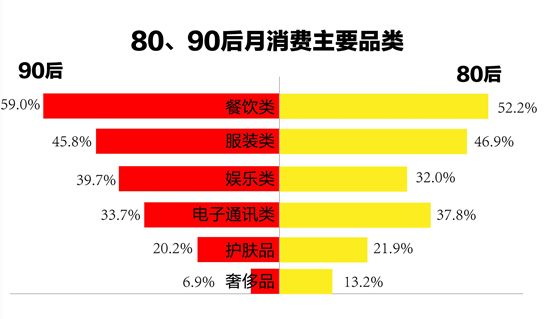 1.7億90后，59%的消費都在餐飲...機遇在哪兒？