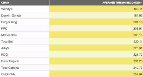 用新鮮牛肉代替冷凍牛肉，這讓麥當勞的服務慢了一分鐘