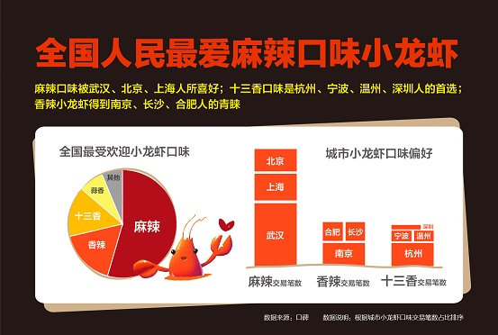 口碑?dāng)?shù)據(jù)顯示：麻辣制霸全國(guó)小龍蝦口味，武漢北京上海都好同一口