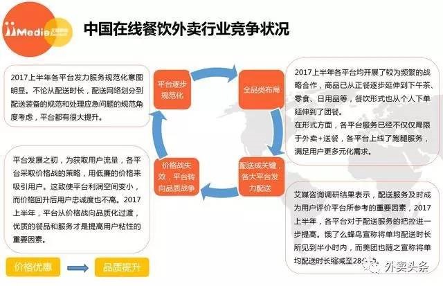 2017上半年外賣大數(shù)據(jù)：2018年外賣用戶達(dá)到3.46億 ！