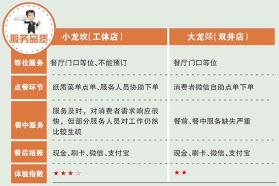 新秀小龍坎與“老炮兒”大龍燚，誰更得消費者喜愛？