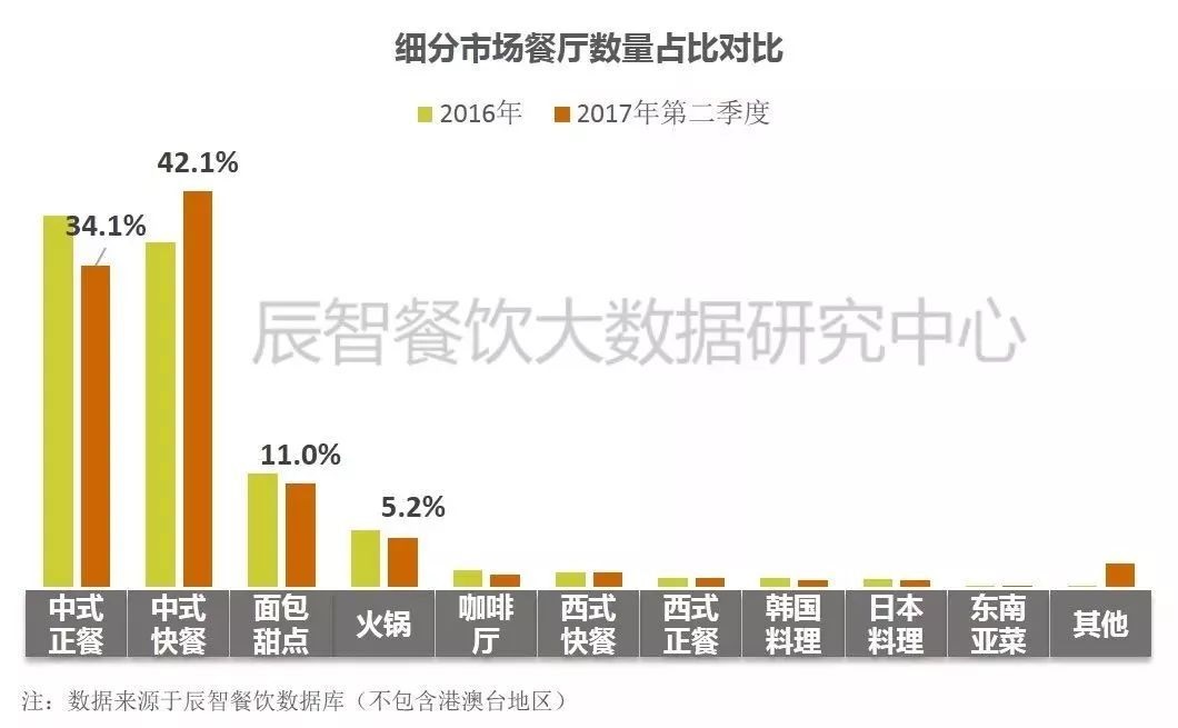 在中餐市場中占比33.2%、全國門店超70萬家的小吃品類該怎么玩？ | 大數據