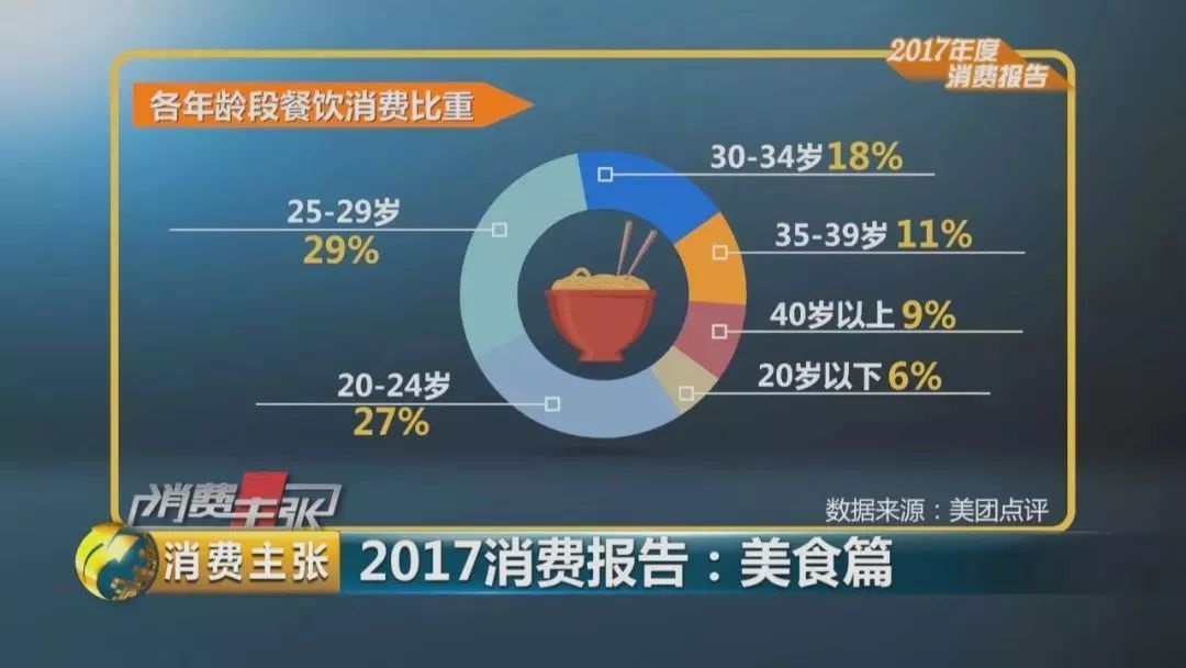 2017美食消費報告：90后成消費主體、消費者最愛小龍蝦、6成消費者習慣吃宵夜