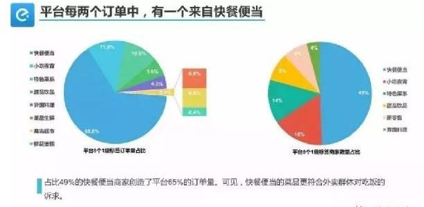 外賣單量少、不掙錢怎么破？關鍵在于保量和保利潤！