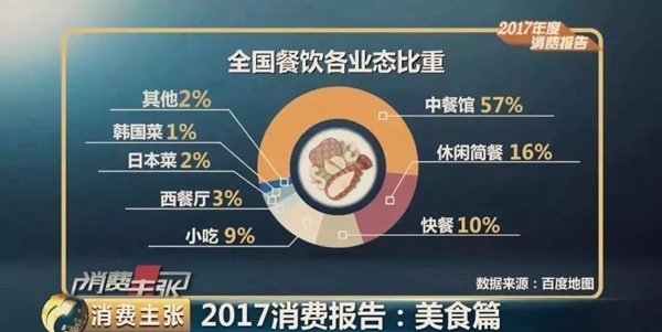 大數(shù)據(jù)預(yù)測(cè)2018餐飲發(fā)展趨勢(shì)，審時(shí)度勢(shì)、與時(shí)俱進(jìn)才能活命！