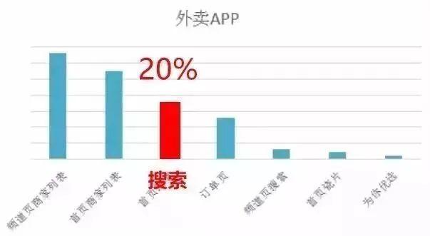 外賣單量上不去？你需要掌握這八大曝光法則！