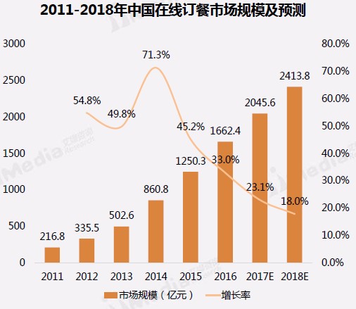 餐飲就是外賣，外賣大于餐飲？