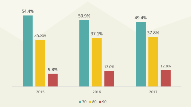 2018消費(fèi)趨勢(shì)報(bào)告：80后需求最旺 購(gòu)物、餐飲、娛樂(lè)為主要消費(fèi)場(chǎng)景