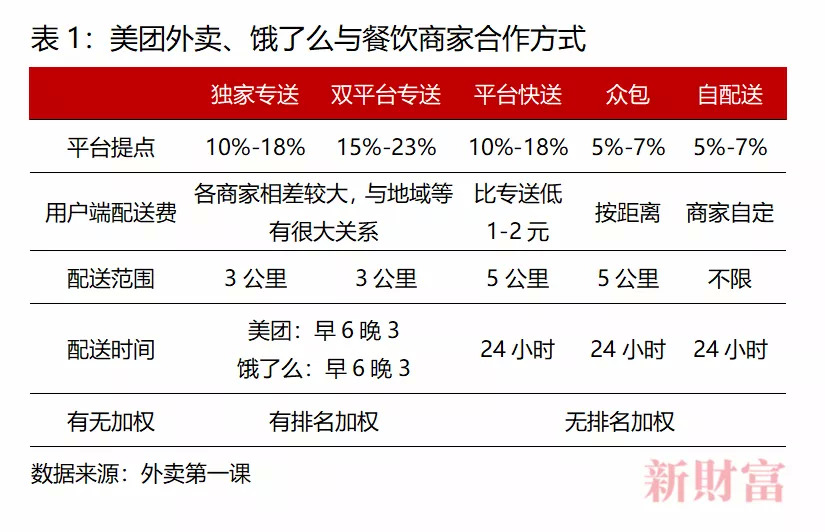 6分鐘倒閉一家餐廳，美團(tuán)卻抽成26%，被廣東33家協(xié)會(huì)“討伐”