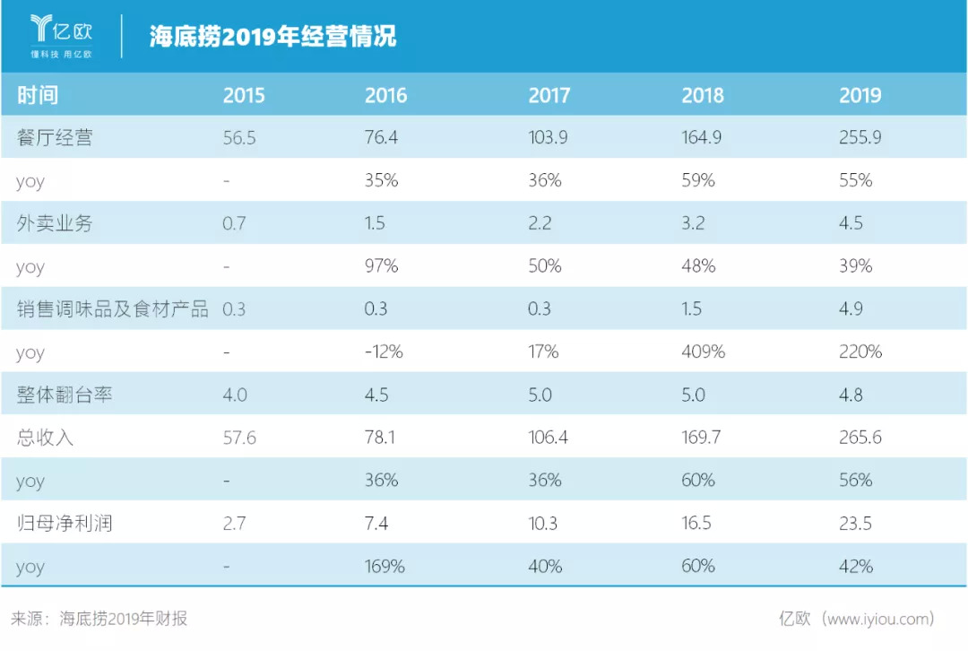 巨虧的海底撈，沒有停止擴(kuò)張 ｜餐見