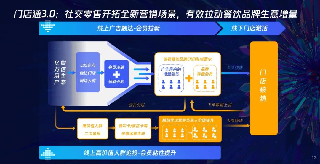 門店通3.0重磅亮相中國連鎖餐飲峰會，引領(lǐng)餐飲行業(yè)營銷升級！