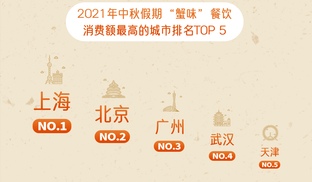 嘩啦啦大數(shù)據(jù)：2021中秋假期，“蟹味”餐飲消費在外賣點單量同比增長28%