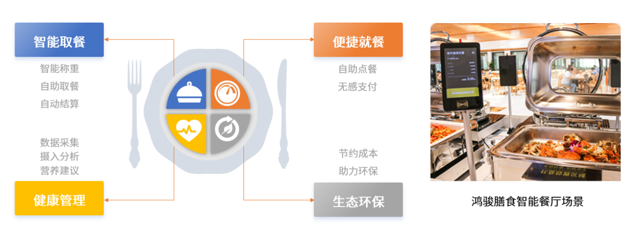 中國團餐行業(yè)步入高速路，民族品牌鴻駿膳食引領(lǐng)團餐產(chǎn)業(yè)生態(tài)發(fā)展新布局