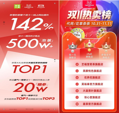奈雪雙11銷量同比增長(zhǎng)142%，穩(wěn)居天貓花草茶熱賣榜TOP3|餐飲界