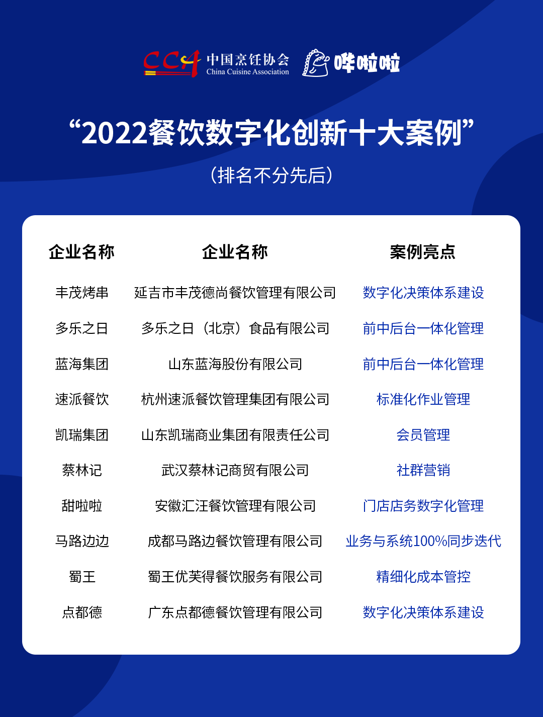 “2022餐飲數(shù)字化創(chuàng)新十大案例”發(fā)布，豐茂烤串、甜啦啦等企業(yè)入選|餐飲界