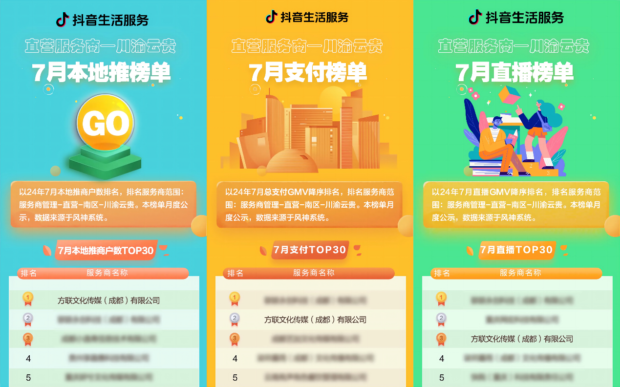抖音直營服務(wù)商榜單發(fā)布，千千惠旗下運(yùn)營公司獲“本地推榜單”第一名