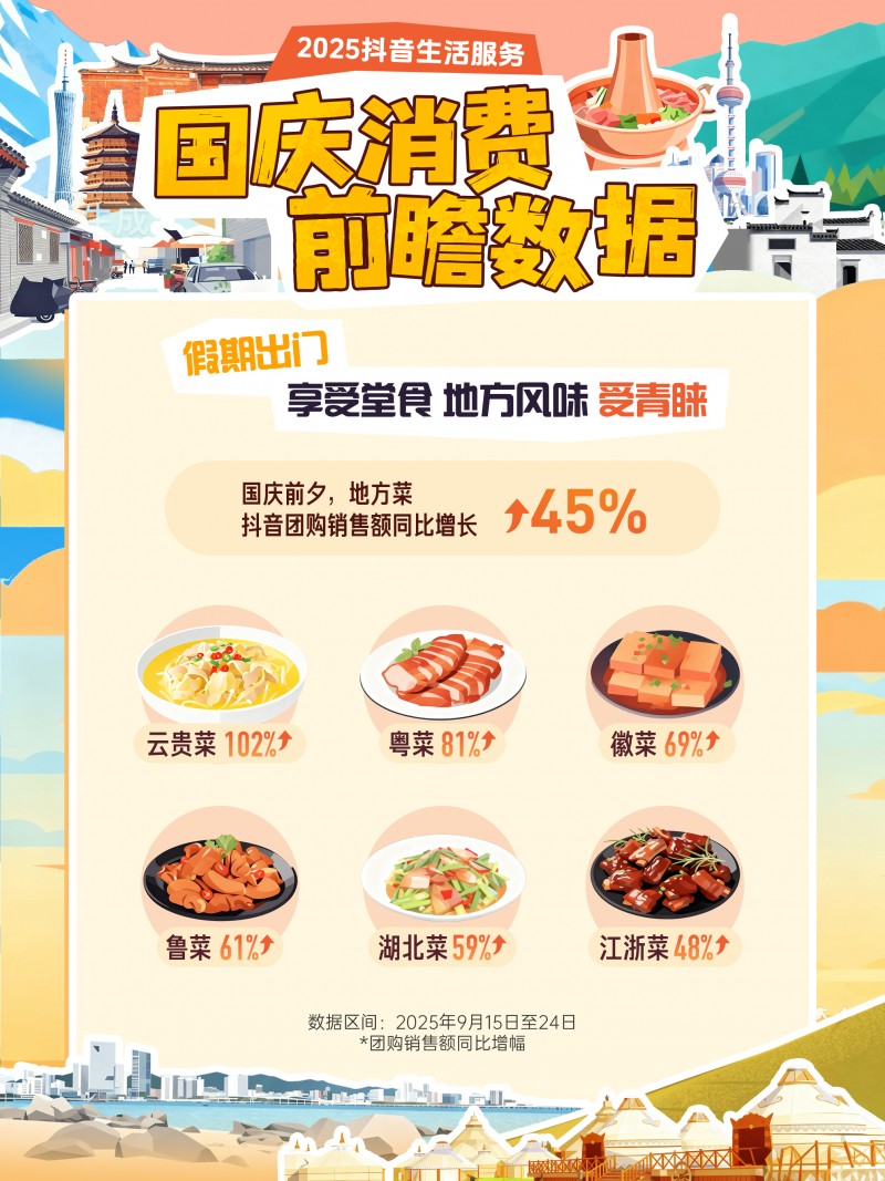 抖音生活服務(wù)國(guó)慶消費(fèi)前瞻：小城住宿訂單量增47%，地方菜堂食受歡迎