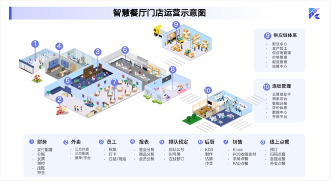 RestoSuite睿食拓：以數(shù)智為翼，助力全球餐飲品牌無界生長