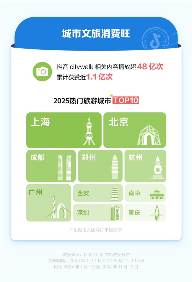 抖音生活服務(wù)：2025年賽事游、演唱會游、非遺游火熱，雞排哥帶動小城煙火消費|餐飲界