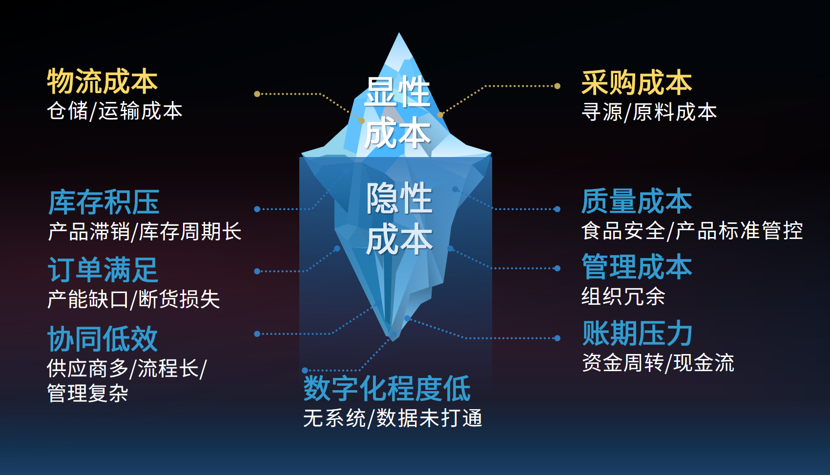 總成本壓不下去？蜀海供應(yīng)鏈精準(zhǔn)省出30%隱性成本|餐飲界